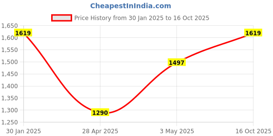ajio.com iwish Microfiber Reversible AC Comforter iwish Price History Graph from 30 Jan 2025 to 16 Oct 2025