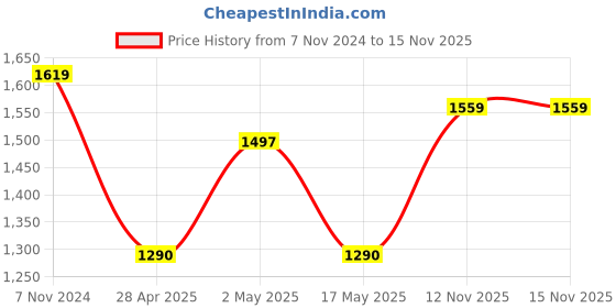 ajio.com iwish Microfiber Reversible AC Comforter Double Size Dual Tone iwish Price History Graph from 7 Nov 2024 to 13 Nov 2025
