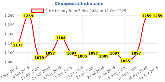ajio.com iwish Microfibre Reversible AC Comforter iwish Price History Graph from 7 Nov 2024 to 11 Oct 2025
