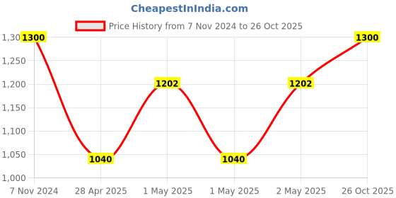 ajio.com iwish Microfibre Reversible Winter Comforter iwish Price History Graph from 7 Nov 2024 to 26 Oct 2025