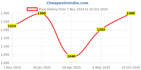 ajio.com iwish Microfibre Reversible Winter Comforter iwish Price History Graph from 7 Nov 2024 to 10 Oct 2025