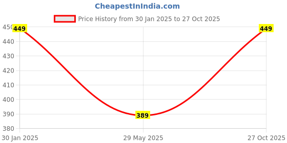 ajio.com iwish Pearl Beaded Decorative Cushion Cover iwish Price History Graph from 30 Jan 2025 to 27 Oct 2025