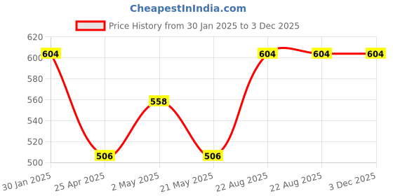 ajio.com iwish Set of 2 Square Cushion Covers 16" x 16" iwish Price History Graph from 30 Jan 2025 to 2 Dec 2025