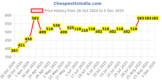 ajio.com iwish Set of 5 Checked Cushion Cover 16"x16" iwish Price History Graph from 26 Oct 2024 to 5 Dec 2025