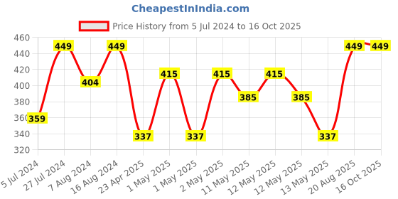 ajio.com pure home and living Ixora Artificial Flower Stem pure home and living Price History Graph from 5 Jul 2024 to 16 Oct 2025