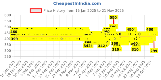 ajio.com j & jp Boys Camouflage Pants and T-shirt Set j & jp Price History Graph from 15 Jan 2025 to 21 Nov 2025
