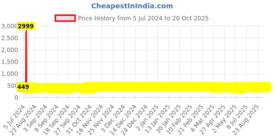 ajio.com j & jp Boys Camouflage Print Shorts & T-Shirt Set j & jp Price History Graph from 5 Jul 2024 to 20 Oct 2025