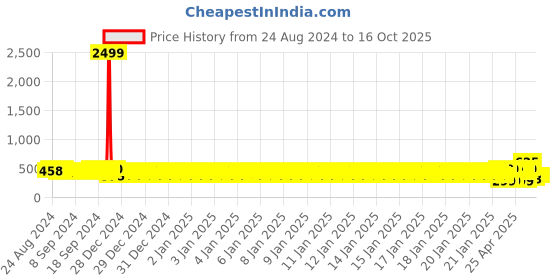 ajio.com j & jp Boys Colourblock Regular Fit Zip-Front Hoodie j & jp Price History Graph from 24 Aug 2024 to 16 Oct 2025