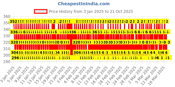 ajio.com j & jp Boys Graphic Print Regular Fit Round-Neck T-Shirt j & jp Price History Graph from 3 Jan 2025 to 19 Oct 2025