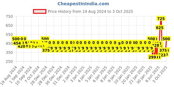 ajio.com j & jp Boys Regular Fit Hoodie j & jp Price History Graph from 19 Aug 2024 to 3 Oct 2025