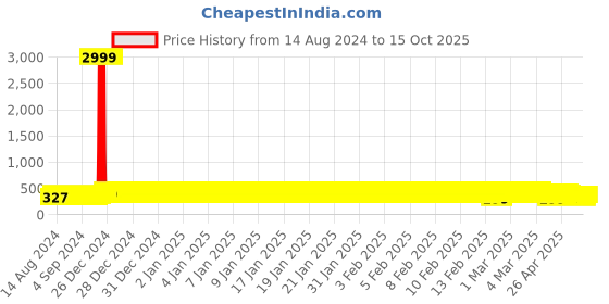 ajio.com j & jp Cartoon Sweatshirt j & jp Price History Graph from 14 Aug 2024 to 15 Oct 2025