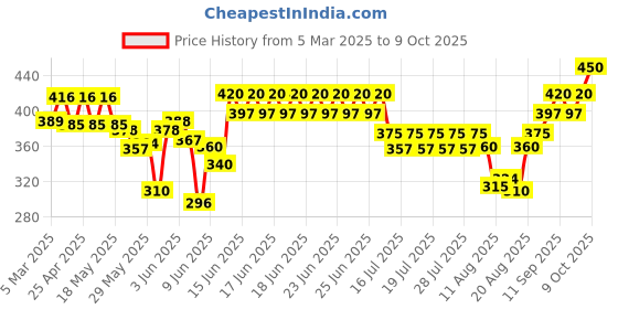 ajio.com j & jp Girls Graphic Print Round-Neck Top & Shorts Set j & jp Price History Graph from 5 Mar 2025 to 9 Oct 2025