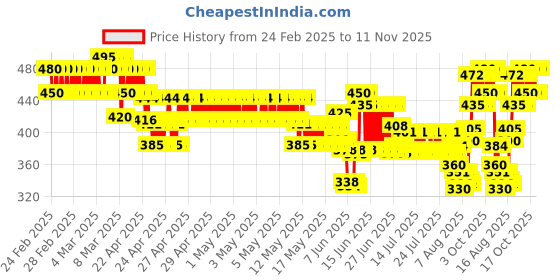 ajio.com j & jp Girls Shorts with Crew-Neck Top j & jp Price History Graph from 24 Feb 2025 to 11 Nov 2025