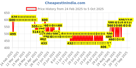ajio.com j & jp Girls Shorts with Top j & jp Price History Graph from 24 Feb 2025 to 5 Oct 2025