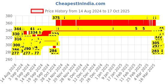 ajio.com j & jp Graphic Print Joggers with Elasticated Waist j & jp Price History Graph from 14 Aug 2024 to 16 Oct 2025