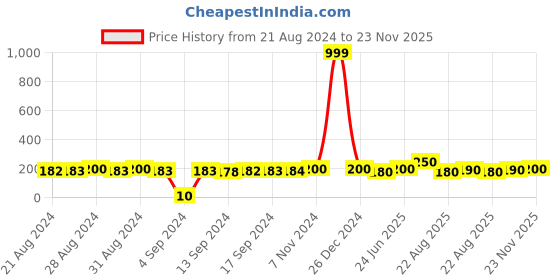 ajio.com j & jp Graphic Print Round-Neck T-Shirt j & jp Price History Graph from 21 Aug 2024 to 23 Nov 2025