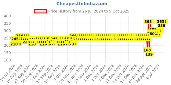 ajio.com j & jp Graphic Print Track Pants j & jp Price History Graph from 26 Jul 2024 to 4 Oct 2025
