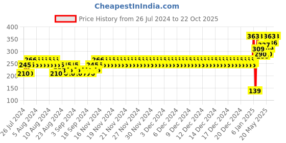 ajio.com j & jp Graphic Printed Straight Track Pant j & jp Price History Graph from 26 Jul 2024 to 22 Oct 2025
