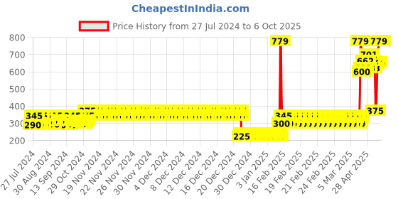 ajio.com j & jp Pack of 2 Graphic Print Track Pants j & jp Price History Graph from 27 Jul 2024 to 5 Oct 2025
