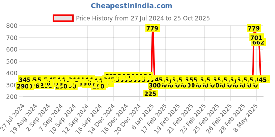 ajio.com j & jp Pack of 2 Graphic Printed Straight Track Pants j & jp Price History Graph from 27 Jul 2024 to 24 Oct 2025