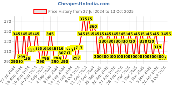 ajio.com j & jp Pack of 2 Graphic Printed Straight Track Pants j & jp Price History Graph from 27 Jul 2024 to 13 Oct 2025