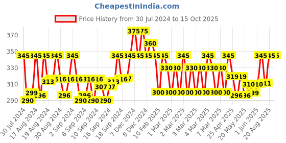 ajio.com j & jp Pack of 2 Graphic Printed Straight Track Pants j & jp Price History Graph from 30 Jul 2024 to 15 Oct 2025