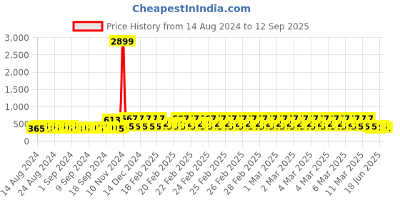 ajio.com j & jp Pack of 2 Joggers with Elasticated Waist j & jp Price History Graph from 14 Aug 2024 to 12 Sep 2025