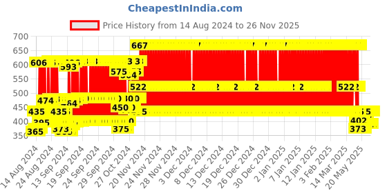 ajio.com j & jp Pack of 2 Typographic Print Joggers j & jp Price History Graph from 14 Aug 2024 to 25 Nov 2025