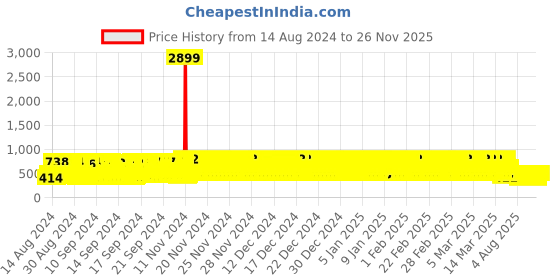 ajio.com j & jp Pack of 2 Typographic Print Joggers j & jp Price History Graph from 14 Aug 2024 to 26 Nov 2025