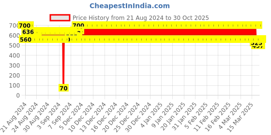 ajio.com j & jp Pack of 2 Typographic Print Joggers with Elasticated Waist j & jp Price History Graph from 21 Aug 2024 to 30 Oct 2025