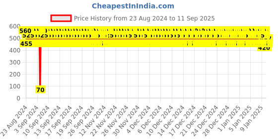 ajio.com j & jp Pack of 2 Typographic Print Joggers with Elasticated Waist j & jp Price History Graph from 23 Aug 2024 to 11 Sep 2025