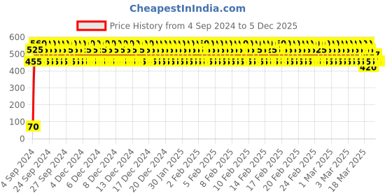 ajio.com j & jp Pack of 2 Typographic Print Joggers with Elasticated Waist j & jp Price History Graph from 4 Sep 2024 to 4 Dec 2025