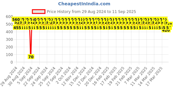 ajio.com j & jp Pack of 2 Typographic Print Joggers with Elasticated Waist j & jp Price History Graph from 29 Aug 2024 to 11 Sep 2025