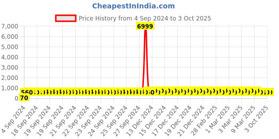ajio.com j & jp Pack of 2 Typographic Print Joggers with Elasticated Waist j & jp Price History Graph from 4 Sep 2024 to 3 Oct 2025