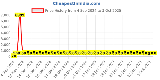 ajio.com j & jp Pack of 2 Typographic Print Joggers with Elasticated Waist j & jp Price History Graph from 4 Sep 2024 to 3 Oct 2025