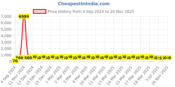 ajio.com j & jp Pack of 2 Typographic Print Joggers with Elasticated Waist j & jp Price History Graph from 4 Sep 2024 to 26 Nov 2025