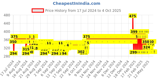 ajio.com j & jp Pack of 3 Graphic Print Track Pants j & jp Price History Graph from 17 Jul 2024 to 4 Oct 2025