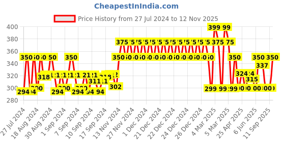 ajio.com j & jp Pack of 3 Graphic Print Track Pants j & jp Price History Graph from 27 Jul 2024 to 12 Nov 2025
