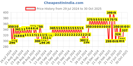 ajio.com j & jp Pack of 3 Graphic Print Track Pants j & jp Price History Graph from 29 Jul 2024 to 30 Oct 2025