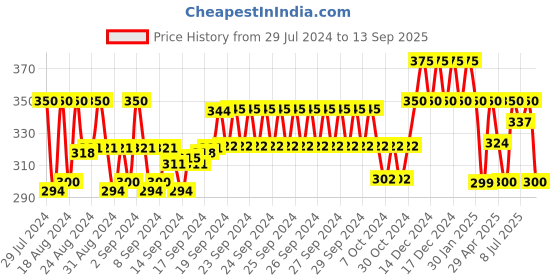 ajio.com j & jp Pack of 3 Graphic Print Track Pants j & jp Price History Graph from 29 Jul 2024 to 13 Sep 2025