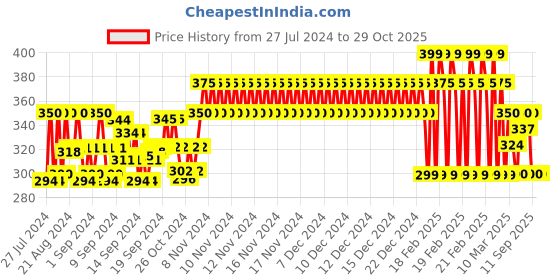 ajio.com j & jp Pack of 3 Graphic Printed Straight Track Pants j & jp Price History Graph from 27 Jul 2024 to 29 Oct 2025