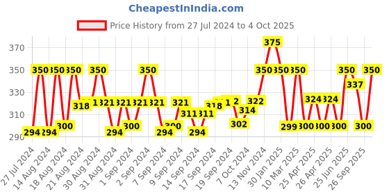 ajio.com j & jp Pack of 3 Graphic Printed Straight Track Pants j & jp Price History Graph from 27 Jul 2024 to 4 Oct 2025
