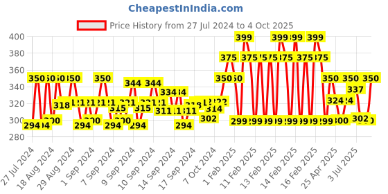 ajio.com j & jp Pack of 3 Graphic Printed Straight Track Pants j & jp Price History Graph from 27 Jul 2024 to 4 Oct 2025