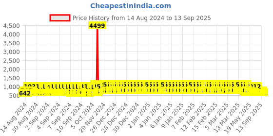 ajio.com j & jp Pack of 3 Joggers with Elasticated Waist j & jp Price History Graph from 14 Aug 2024 to 13 Sep 2025