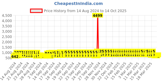 ajio.com j & jp Pack of 3 Joggers with Elasticated Waist j & jp Price History Graph from 14 Aug 2024 to 14 Oct 2025
