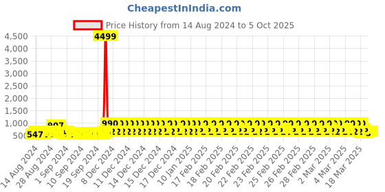 ajio.com j & jp Pack of 3 Joggers with Elasticated Waist j & jp Price History Graph from 14 Aug 2024 to 5 Oct 2025