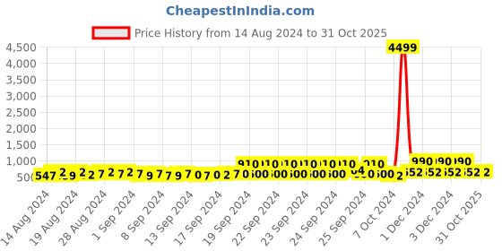 ajio.com j & jp Pack of 3 Joggers with Elasticated Waist j & jp Price History Graph from 14 Aug 2024 to 30 Oct 2025