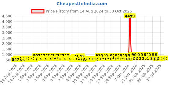 ajio.com j & jp Pack of 3 Joggers with Elasticated Waist j & jp Price History Graph from 14 Aug 2024 to 29 Oct 2025