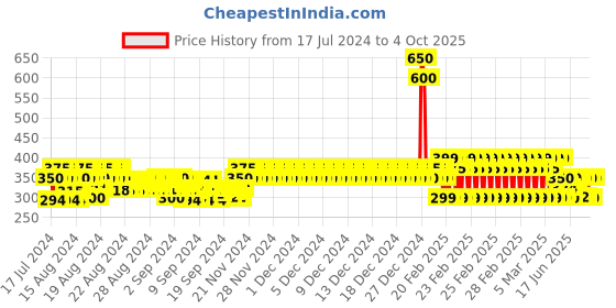 ajio.com j & jp Pack of 3 Printed Straight Track Pants j & jp Price History Graph from 17 Jul 2024 to 4 Oct 2025