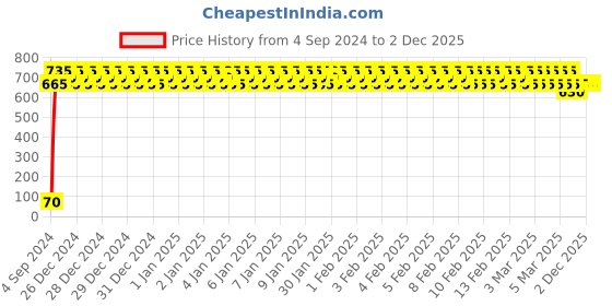 ajio.com j & jp Pack of 3 Typographic Print Joggers with Elasticated Waist j & jp Price History Graph from 4 Sep 2024 to 2 Dec 2025